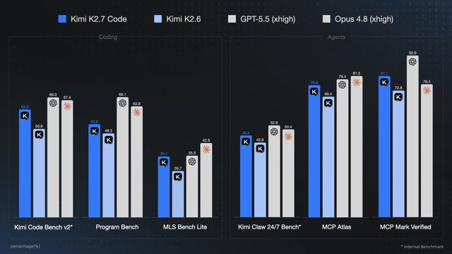 Kimi-K2.7-Code: el nuevo modelo de código abierto para programación
