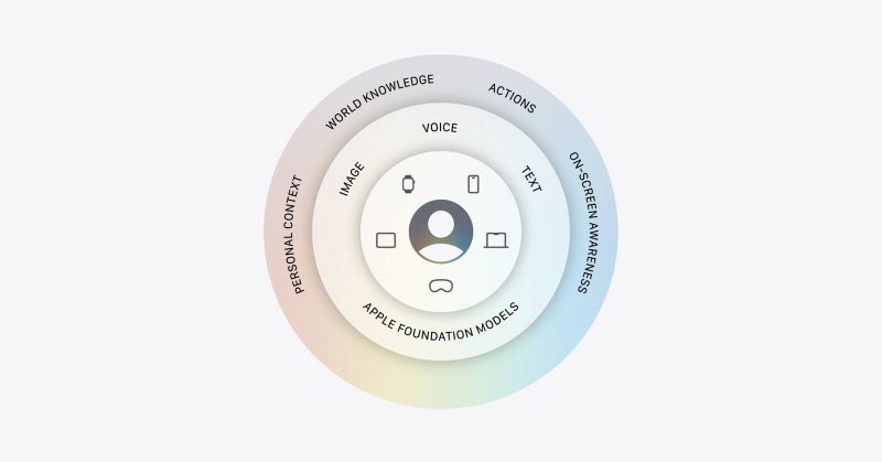 Apple renueva Apple Intelligence con una arquitectura híbrida desarrollada con Google que integra sus modelos fundacionales con Gemini
