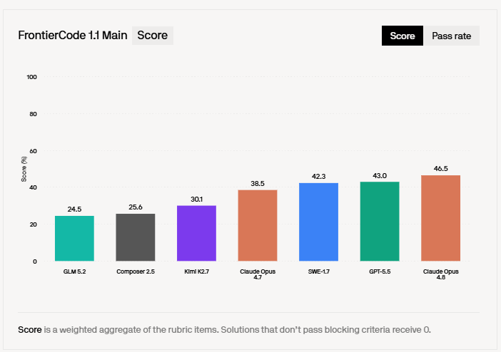 Cognition lanza SWE-1.7, alcanza 42.3 en el benchmark FrontierCode usando aprendizaje por refuerzo sobre una base Kimi