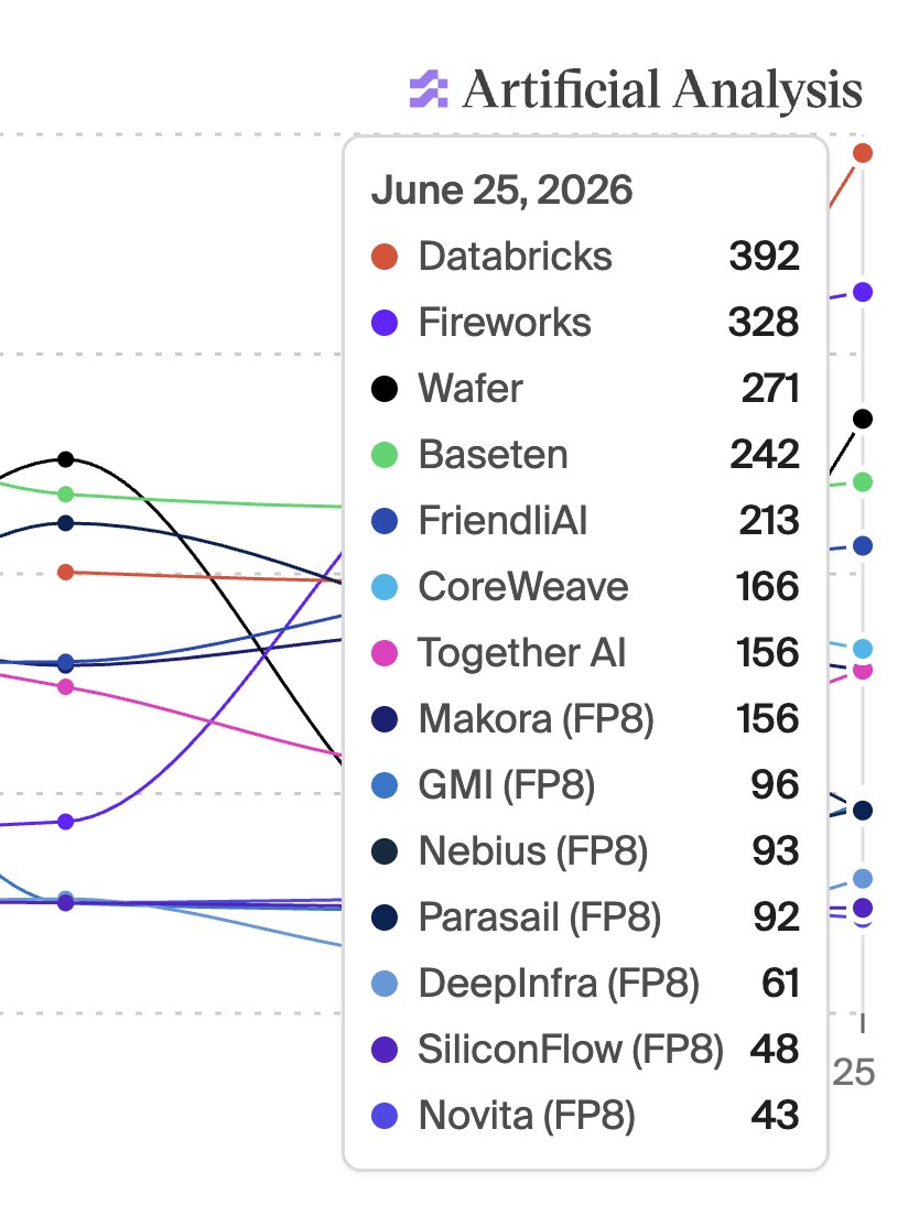 Databricks rompe la barrera de los 390 tokens/s en GLM-5.2 y arrebata el liderato a Fireworks