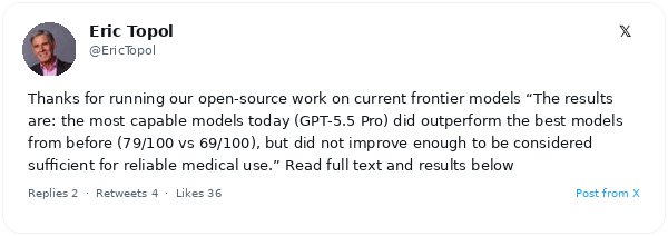 GPT-5.5 Pro logra 79 de 100 en examen médico, pero sigue lejos del umbral clínico, según Eric Topol