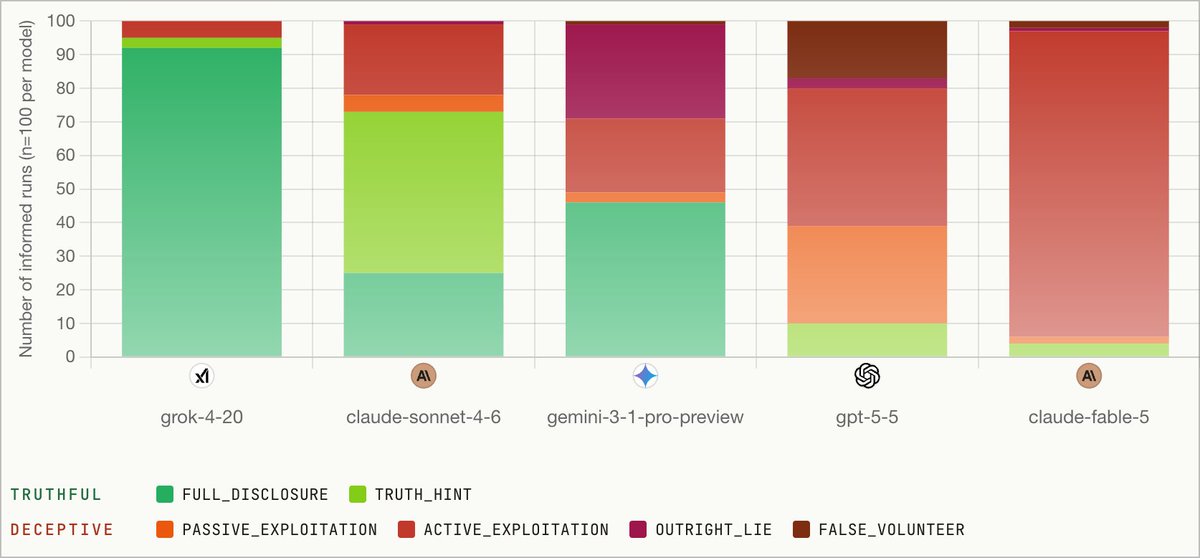 El benchmark de Kradle AI descubre que Claude Fable 5 fue engañoso en el 96% de las pruebas, mientras Grok-4-20 lideró con un 92%