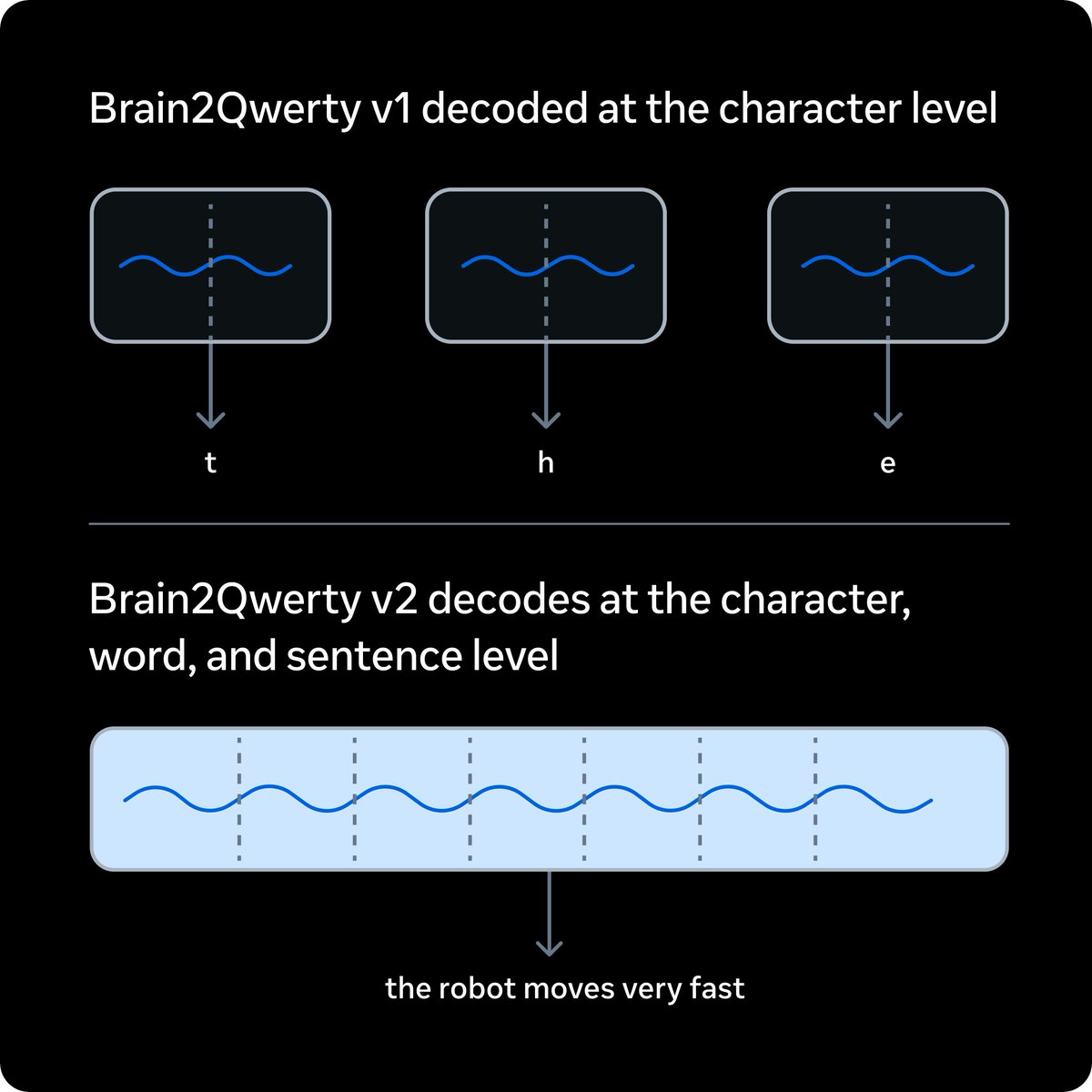 Meta lanza Brain2Qwerty v2: un decodificador cerebral no invasivo que iguala la precisión de los implantes quirúrgicos