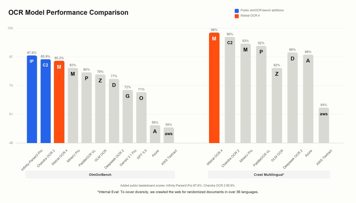 Mistral AI lanza Mistral OCR 4 y domina el benchmark OlmOCRBench