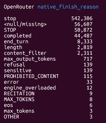 OpenRouter destapa una fuerte fragmentación en los motivos de finalización de API entre proveedores de código abierto