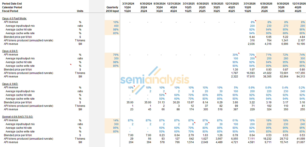 SemiAnalysis proyecta que Anthropic alcanzará mil millones de dólares en ganancias trimestrales y procesará 13 cuatrillones de tokens mensuales a finales de 2026