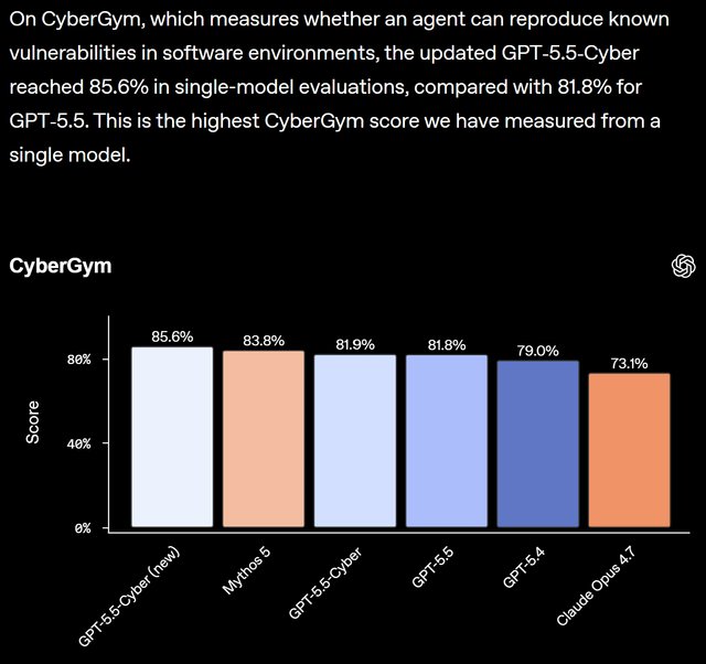 GPT-5.5 Cyber actualizado supera a Mythos 5 en CyberGym