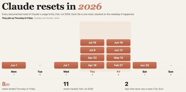 Análisis: Los reinicios de uso de Claude en 2026 avivan el debate sobre favoritismo