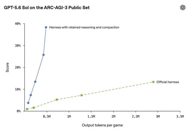 ARC-AGI 3 no es una medida honesta de la inteligencia artificial general