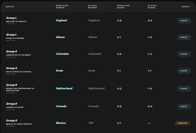 Claude suma 7 aciertos consecutivos en pronósticos del Mundial, pero la comunidad de Reddit lo considera 'estadísticamente insignificante'
