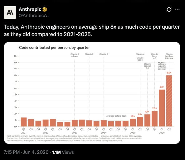 Claude ahora escribe el 80% del código en Anthropic