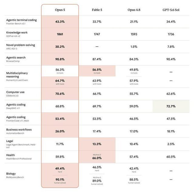 Claude Opus 5 BENCHMARKS!: el post vacío de Reddit que se adelantó al hype