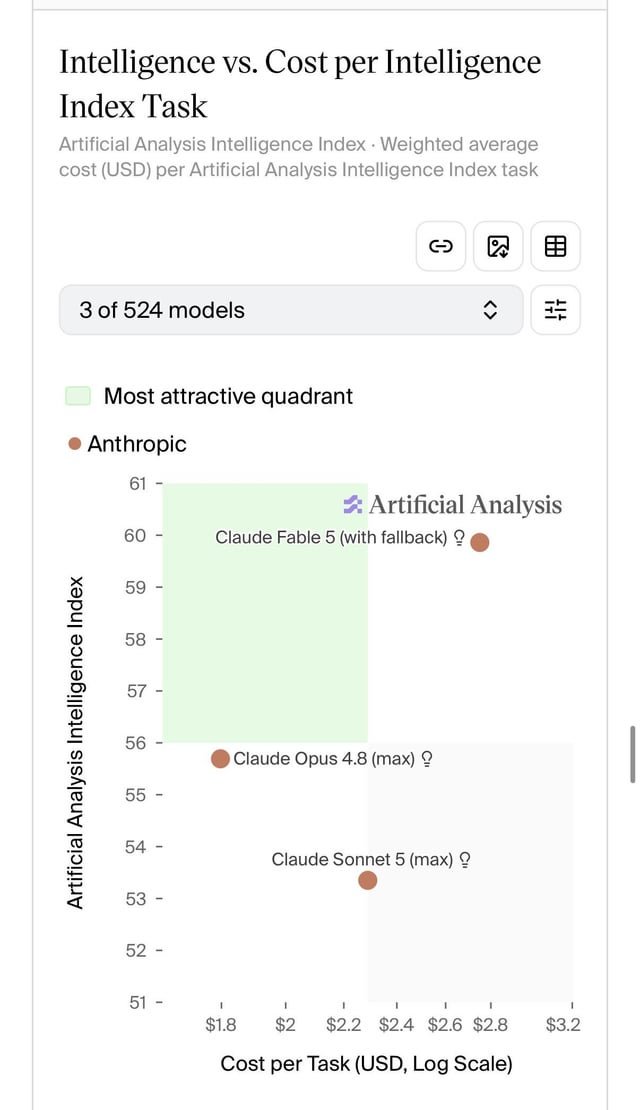 Claude Sonnet 5 decepciona en Artificial Analysis: más caro y menos inteligente que Opus 4.8