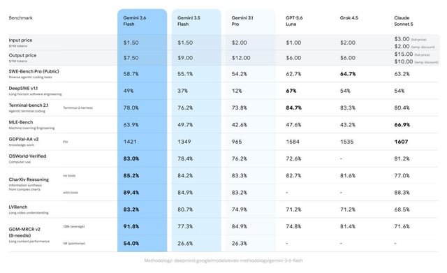 Debate en Reddit sobre los benchmarks de Gemini 3.6 Flash: ¿líder en tareas agénticas?