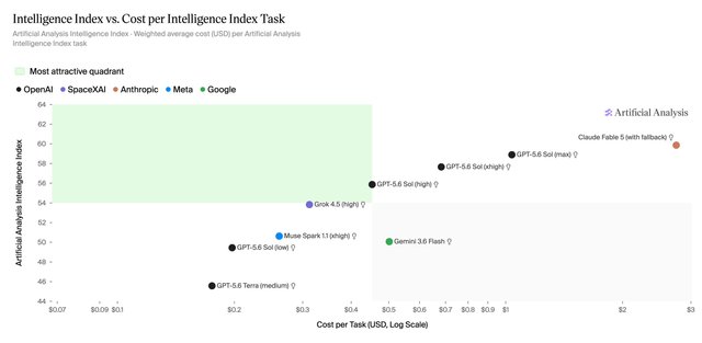 Gemini 3.6 Flash, en la mira: menos inteligencia por más dinero, debaten en Reddit