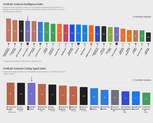 Usuarios de Reddit afirman que Gemini ahora es peor que Grok: debate sobre las versiones más recientes