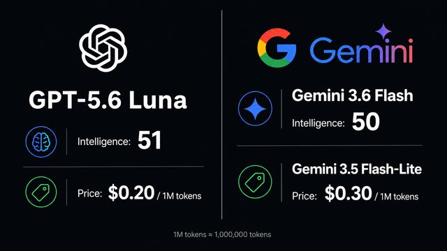 GPT 5.6 Luna ya supera a los modelos de Google: mejor y más barato que nunca