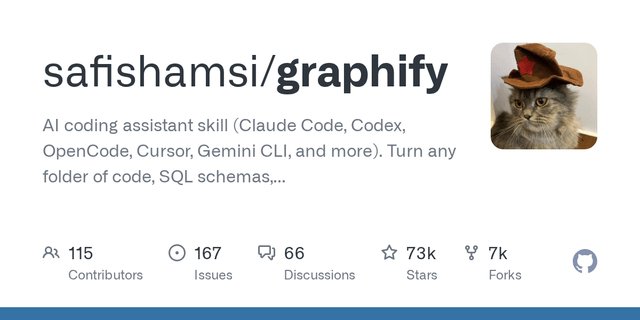 Graphify, la herramienta de grafos de conocimiento para Claude, alcanza 73k estrellas y entra en Y Combinator en 2.5 meses