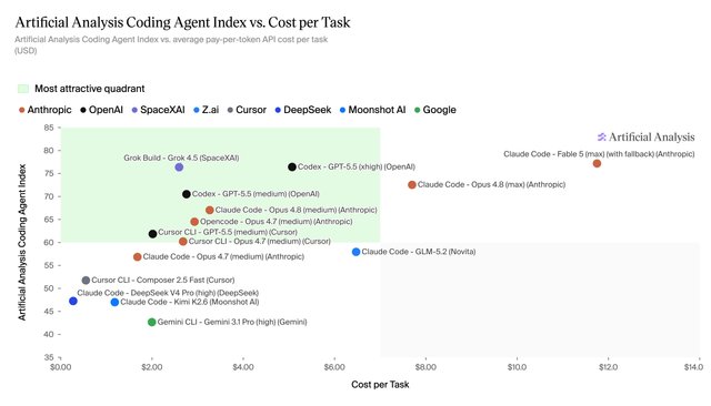 Grok-4.5 iguala a GPT-5.5-xhigh en codificación a la mitad de coste