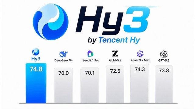 Tencent lanza Hy3 gratis en OpenCode: un modelo de código abierto con 256K de contexto