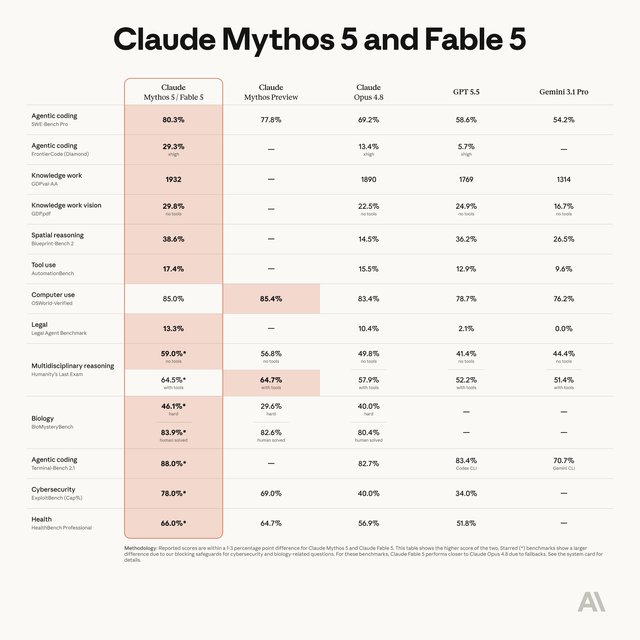 Anthropic presenta Claude Fable 5: el modelo Mythos con salvaguardas que redefine el estado del arte