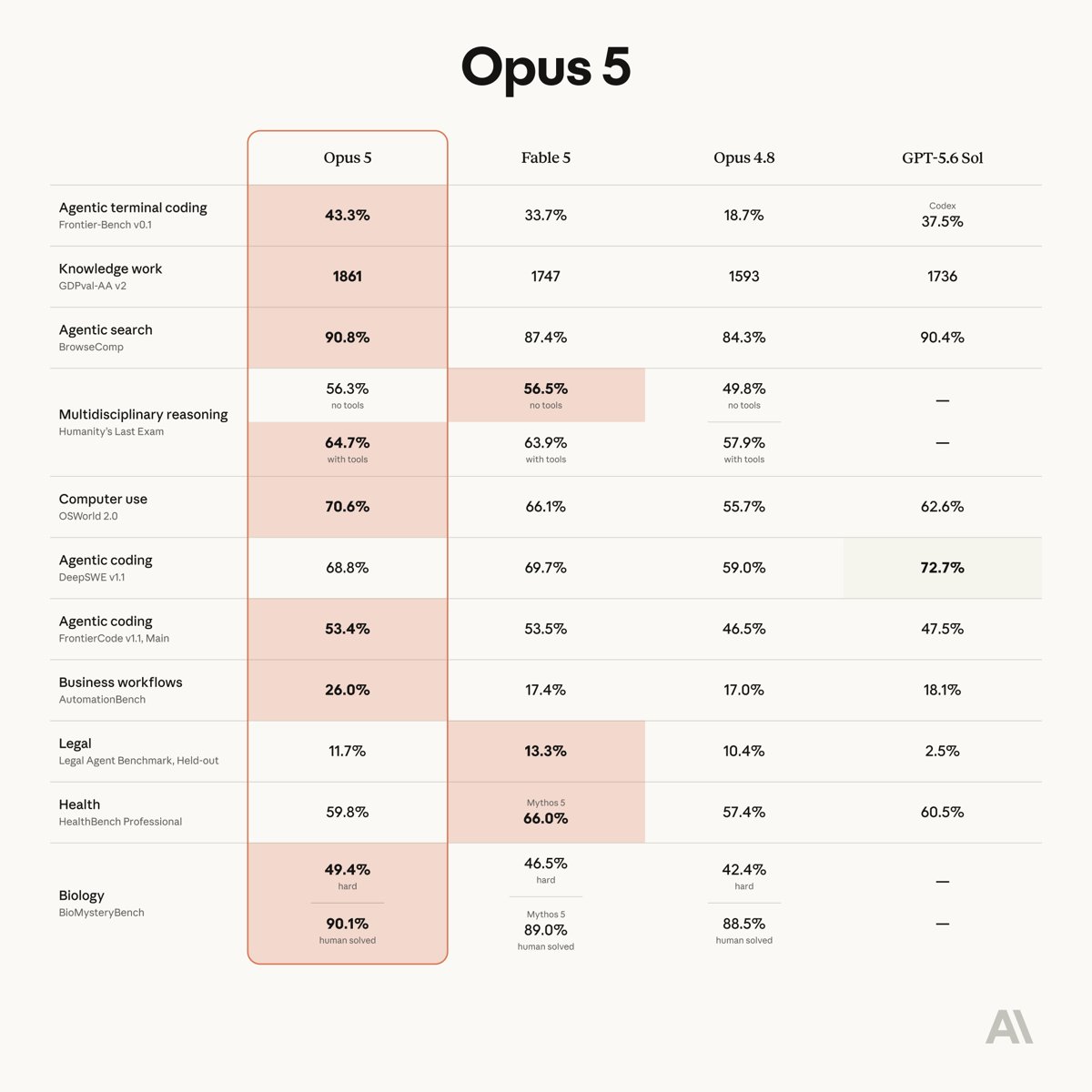 Anthropic lanza Claude Opus 5, su modelo más alineado y eficiente hasta la fecha