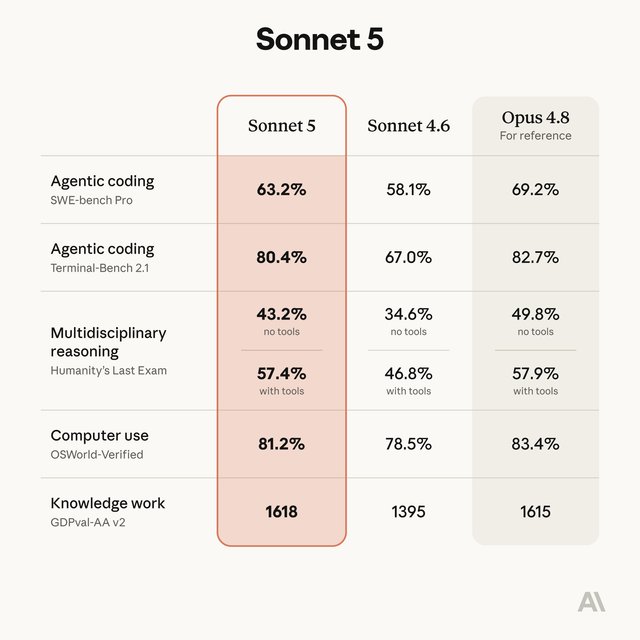 Anthropic lanza Claude Sonnet 5, su modelo más autónomo y con capacidades de agente