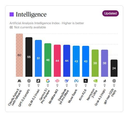 Los modelos de código abierto superan a Gemini Pro, según análisis de artificialanalysis.ai
