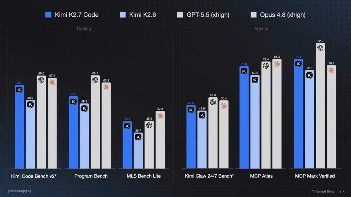 Kimi AI libera Kimi 2.7 Code como código abierto: mejoras de hasta el 31,5% en benchmarks de programación