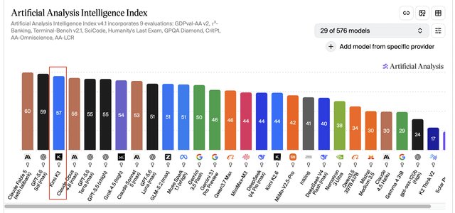 Kimi K3 alcanza el tercer puesto en ArtificalAnalysis, superando a Claude Opus 4.8