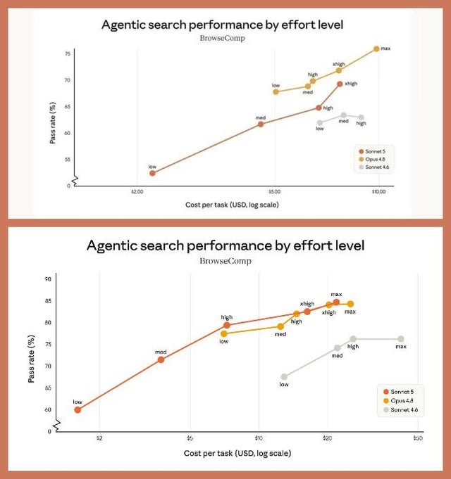 Anthropic modifica en silencio el gráfico de benchmark de búsqueda agentiva de Sonnet 5 y desata críticas en Reddit