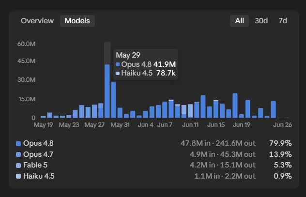 La suscripción de $200 de Claude Max x20 generó $9,000 en valor de tokens en 2 meses