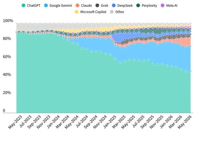 La cuota de mercado de OpenAI cae por debajo del 50%