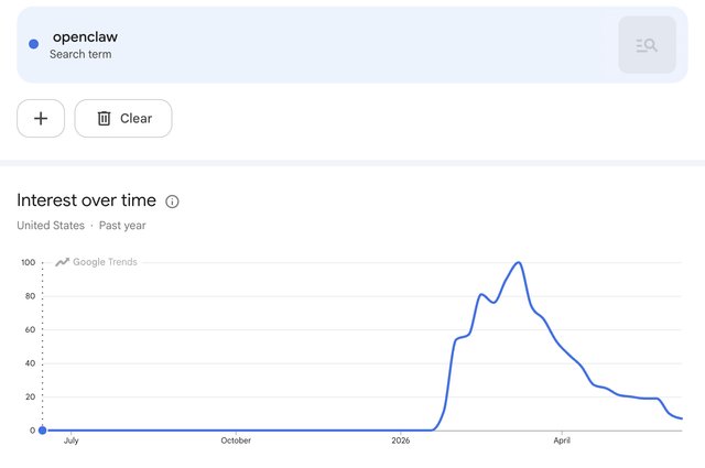 El declive de OpenClaw: el "tren del hype" ya partió hacia su próximo destino