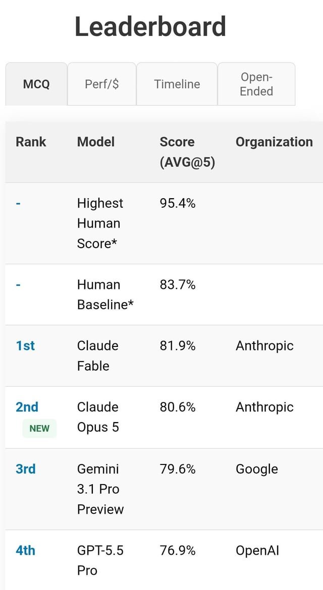 Opus 5 alcanza el segundo lugar en Simple Bench, según un post de Reddit
