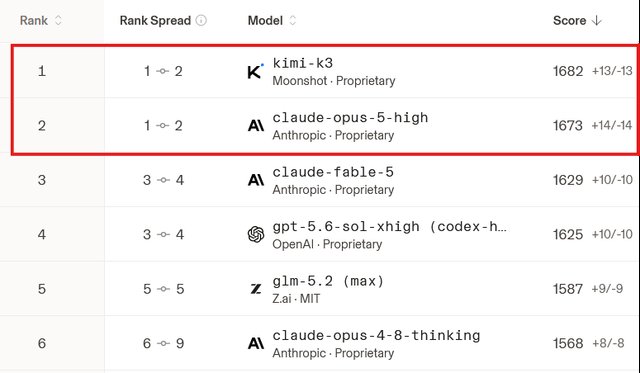 Opus 5 High se acerca, pero Kimi K3 aún lidera en desarrollo frontend