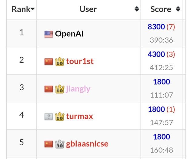 Un modelo de OpenAI arrasa en la competición de programación más dura del mundo