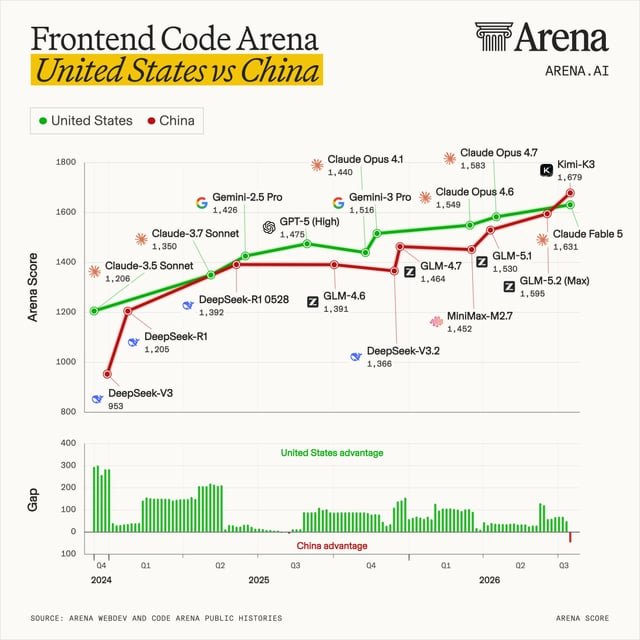 La carrera de IA entre Estados Unidos y China en codificación frontend