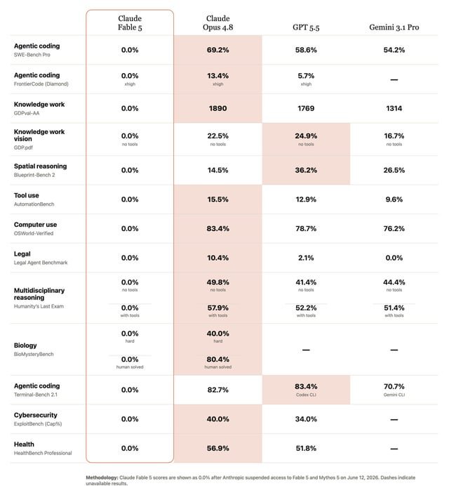 Actualización de los benchmarks de Mythos 5