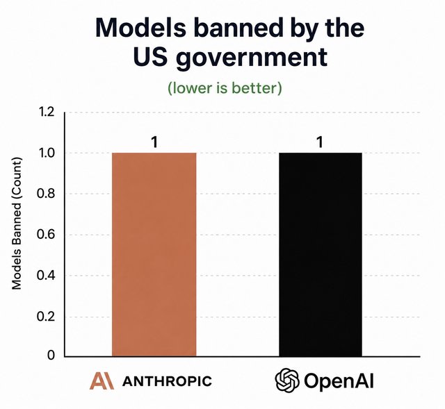 Actualización del US Ban Benchmark: OpenAI empata con Anthropic y los modelos chinos se quedan sin opciones
